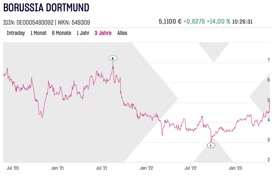 Borussia Dortmund "3 Jahreschart"