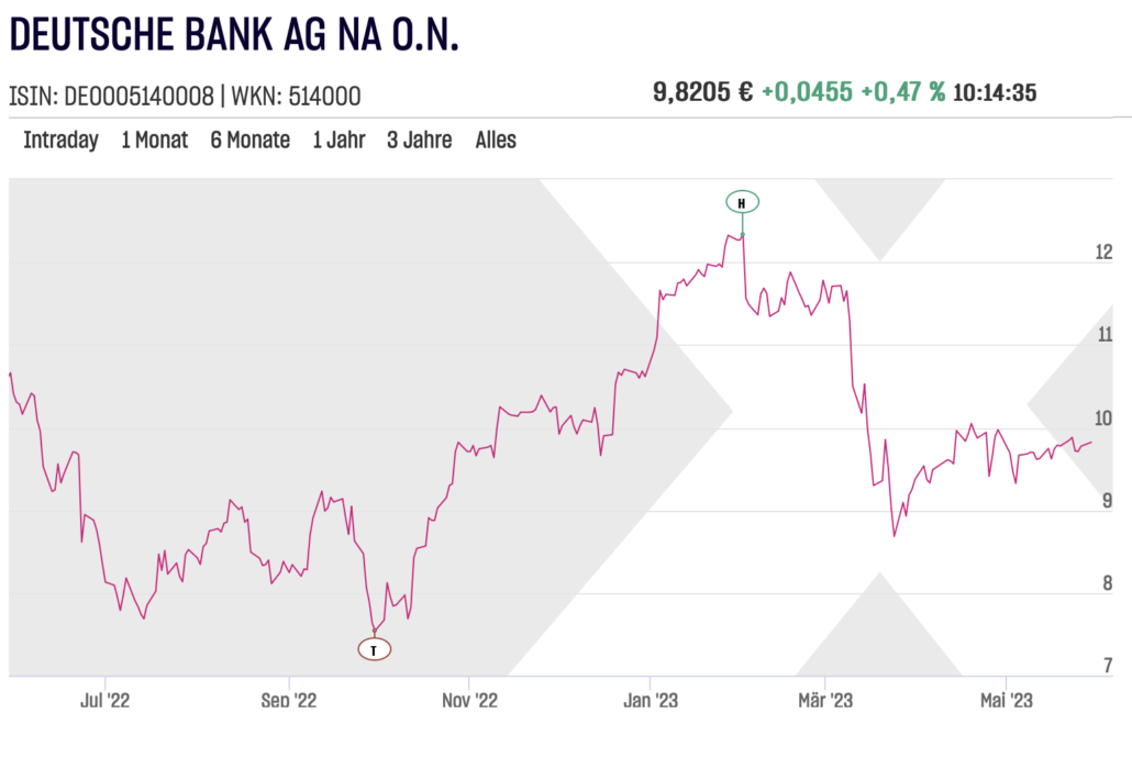 Deutsche Bank AG Jahreschart