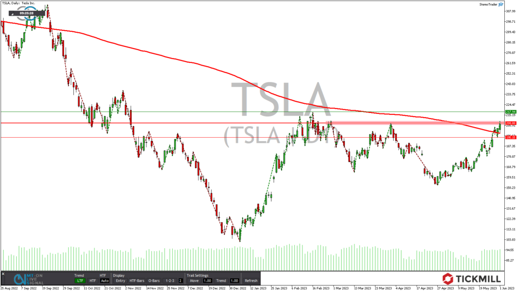 Tickmill-Analyse: Tesla CFD im Tageschart 