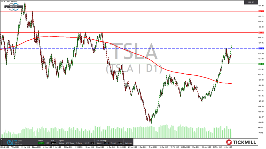 Tickmill-Analyse: Tesla CFD im Tageschart