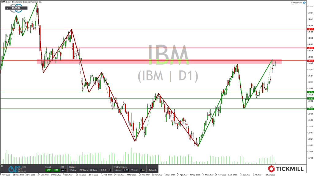 Tickmill-Analyse: IBM CFD im Tageschart