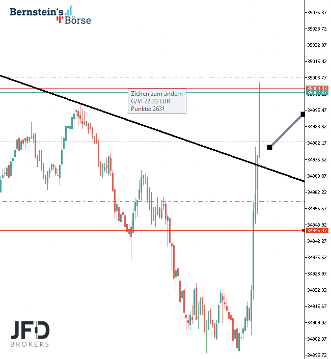 2023-08-16 Dow Jones Trading