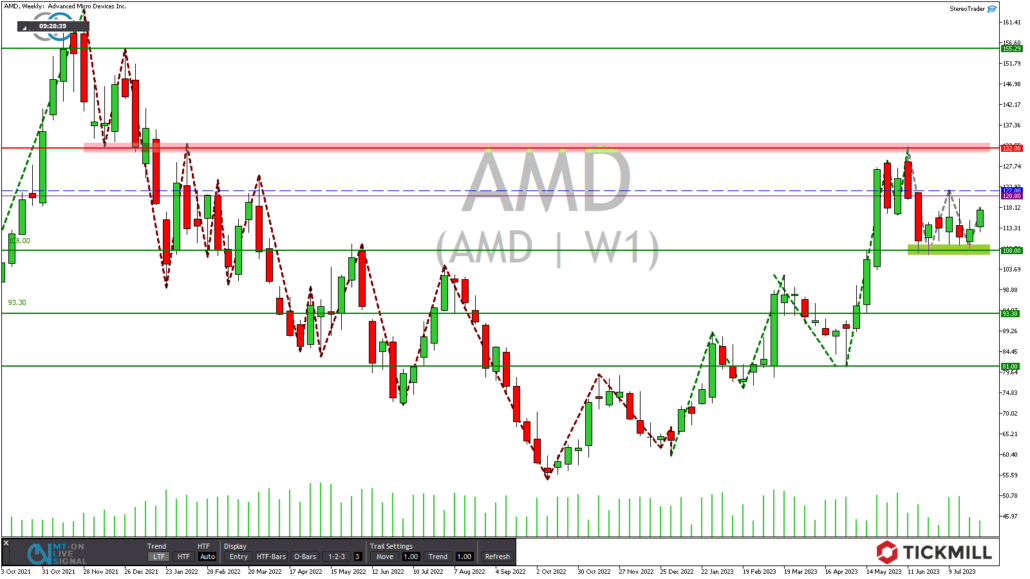 Tickmill-Analyse: Wochenchart im AMD CFD