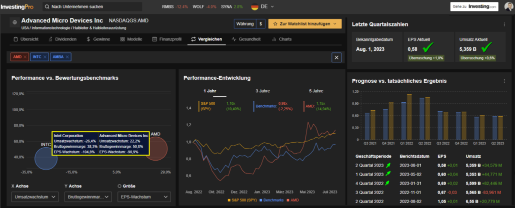 Tickmill-Analyse: InvestingPro AMD-Fundamentaldaten