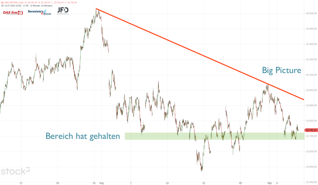 20230906 DAX Xetra 4 Wochen