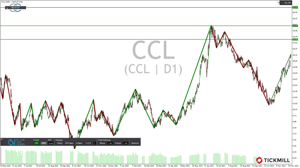 Tickmill-Analyse: Carnival CFD im Tageschart