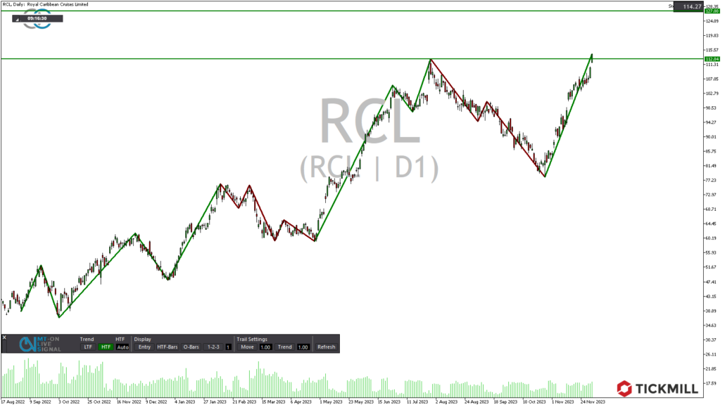 Tickmill-Analyse: Royal Caribbean CFD im Tageschart 