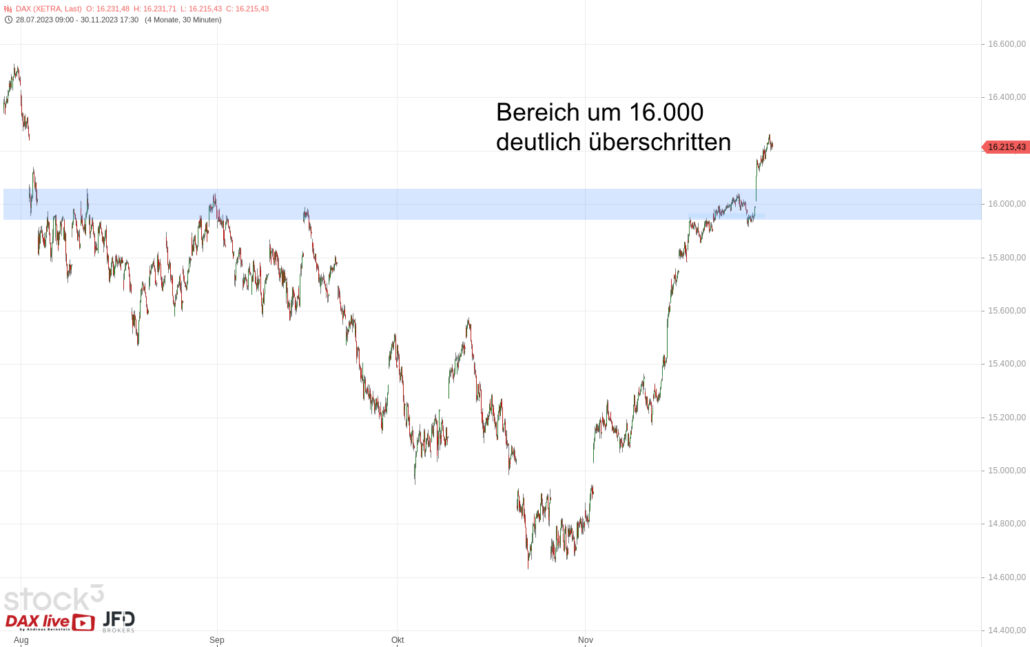 20231201 DAX XETRA Big Picture
