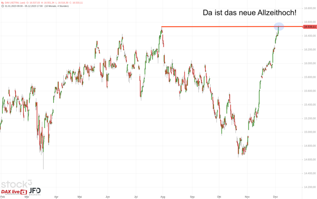 20231206 DAX XETRA Big Picture