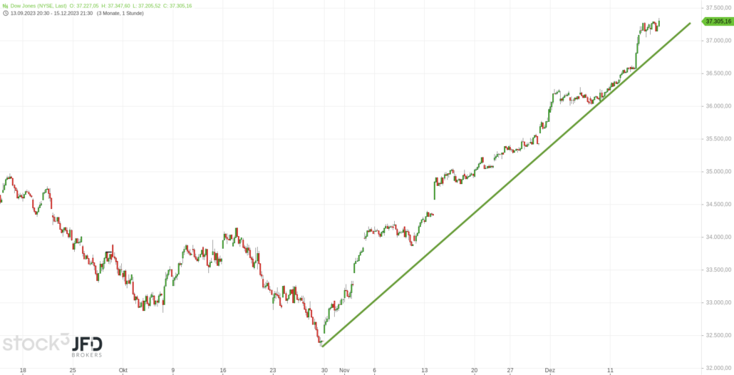 20231217 Dow Jones Trend