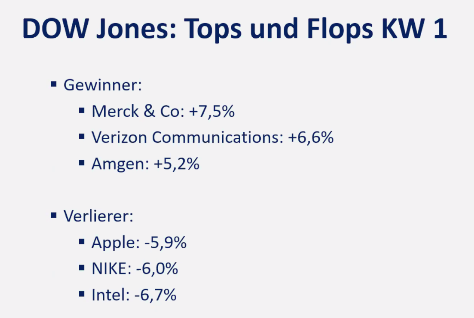Dow Jones Tops KW 1 in 2024