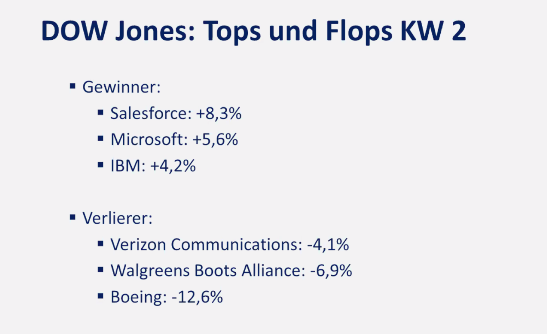 2024-01-15 Dow Jones Tops Flops Aktien KW2