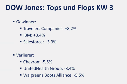 2024-01-22 Dow Jones Gewinner KW3