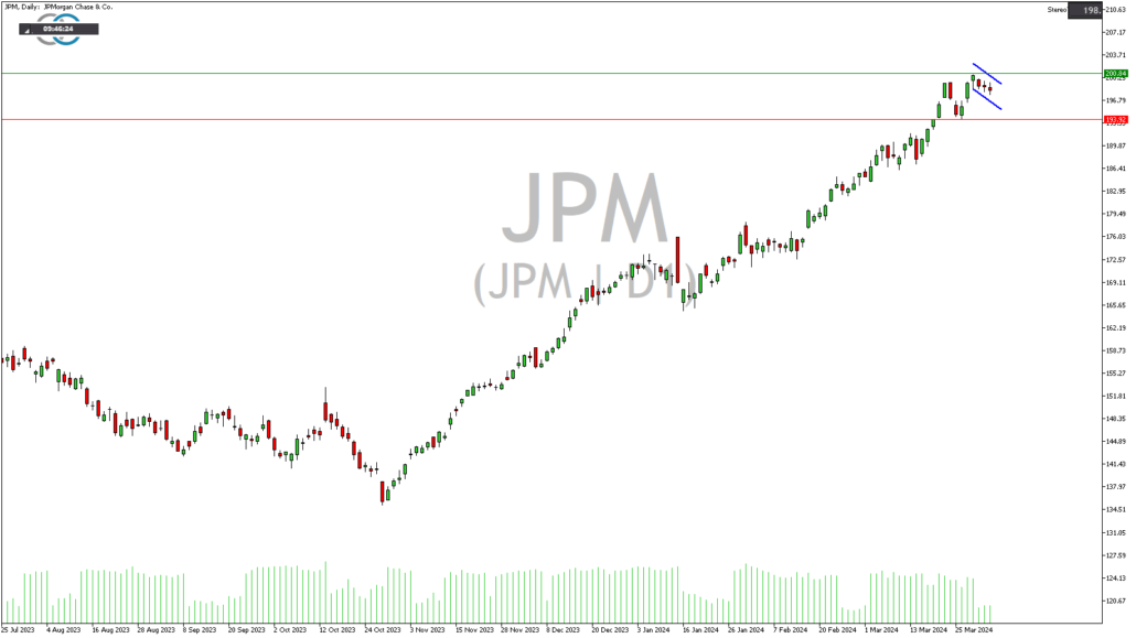 Tickmill-Analyse: JP Morgan CFD im Tageschart 