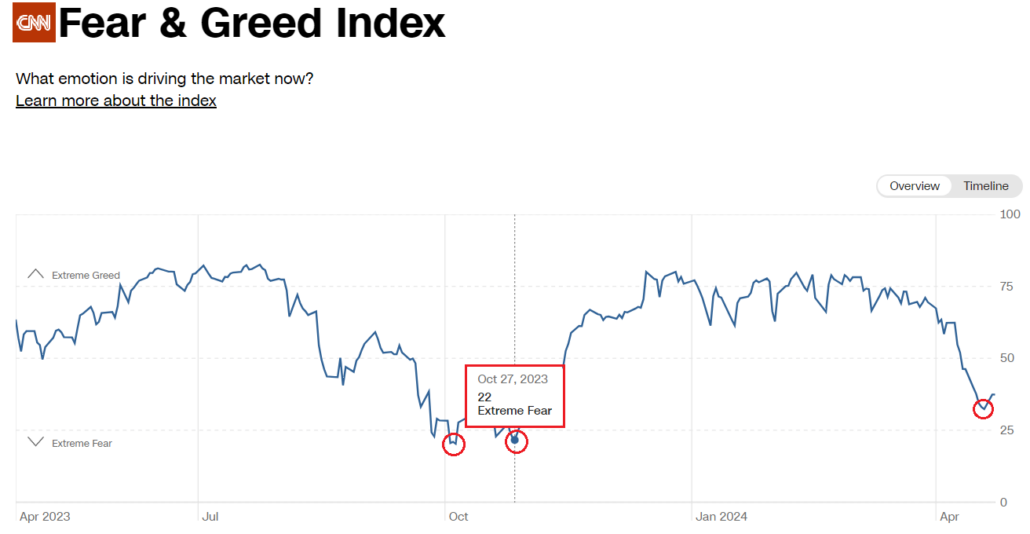 Tickmill-Analyse: Fear&Greed Index