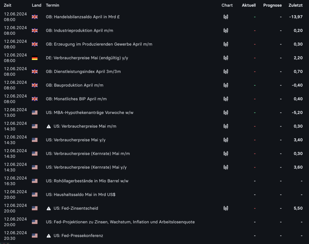 2024-06-12 Wirtschaftsdaten
