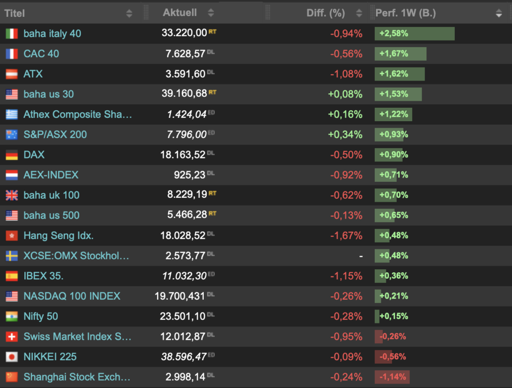 2024-06-22 Wochenranking Indizes