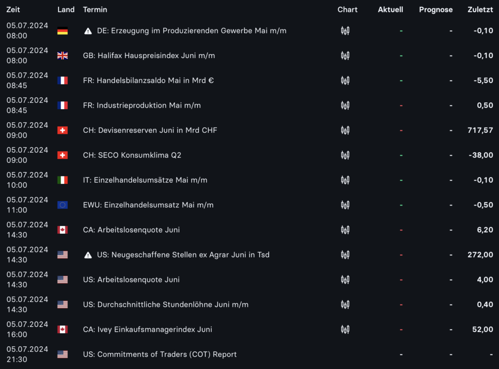 2024-07-05 Wirtschaftsdaten