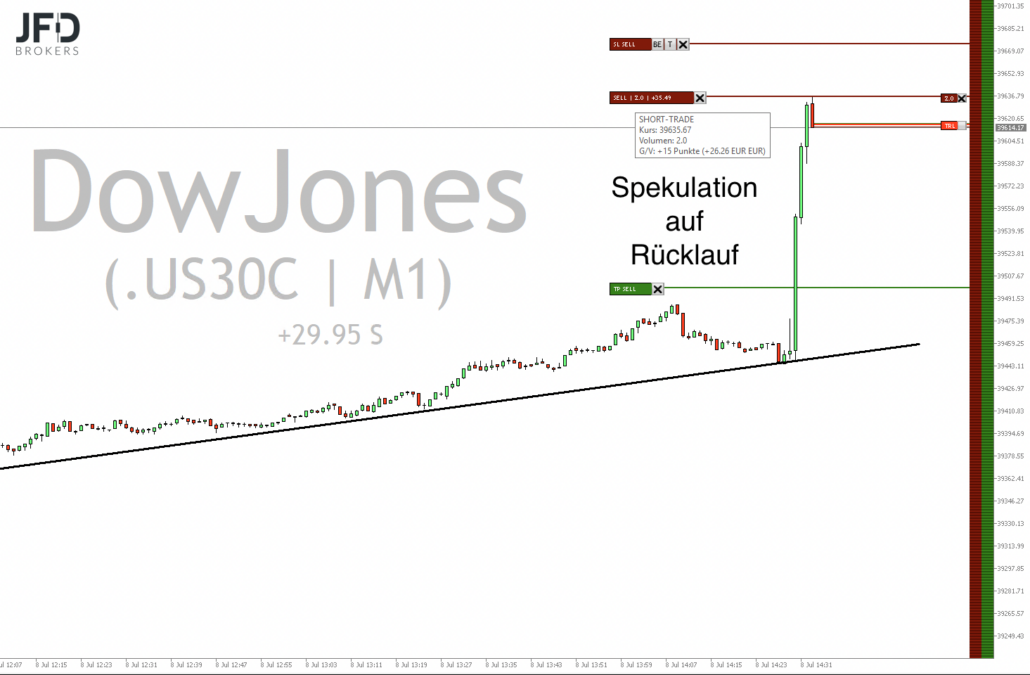 2024-07-08 Dow Jones trading um 15.33.16