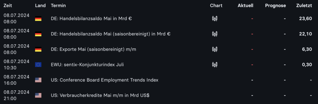 2024-07-08 Wirtschaftsdaten