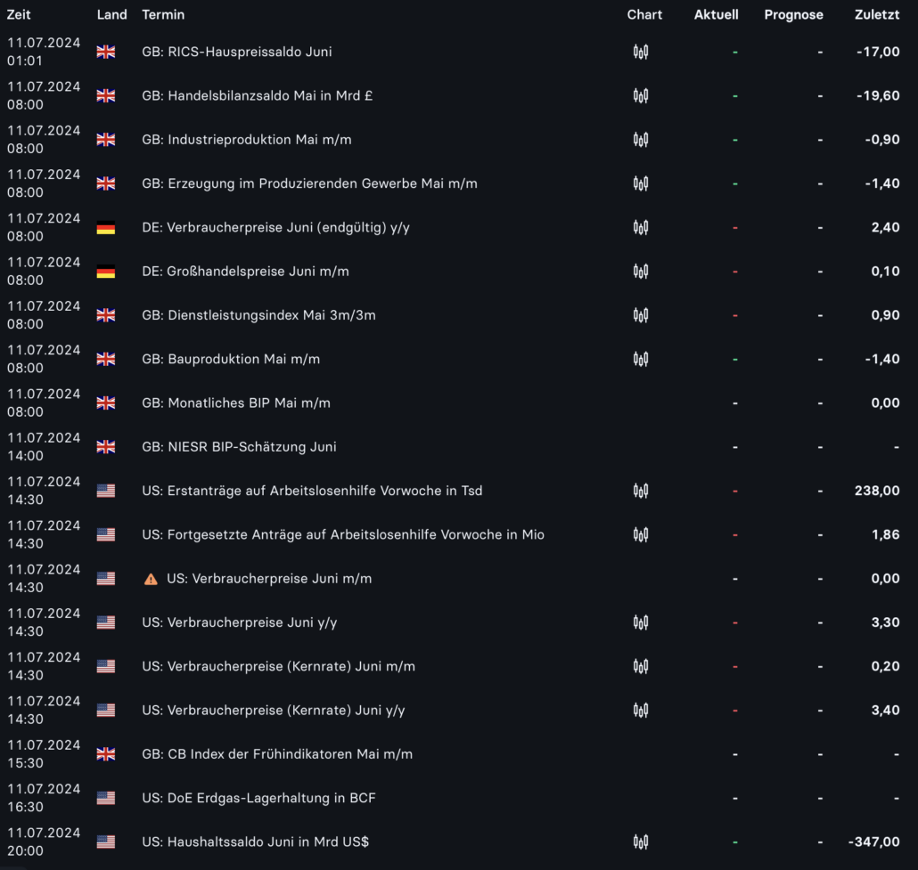 2024-07-11 Wirtschaftsdaten