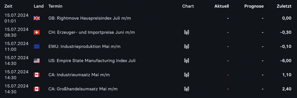 2024-07-15 Wirtschaftsdaten
