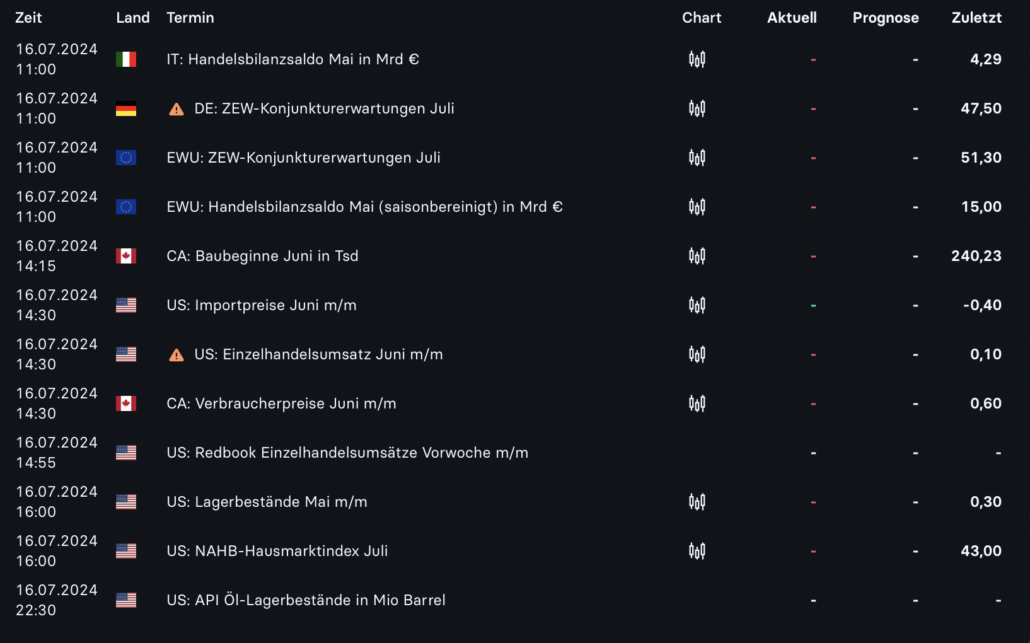 2024-07-16 Wirtschaftsdaten