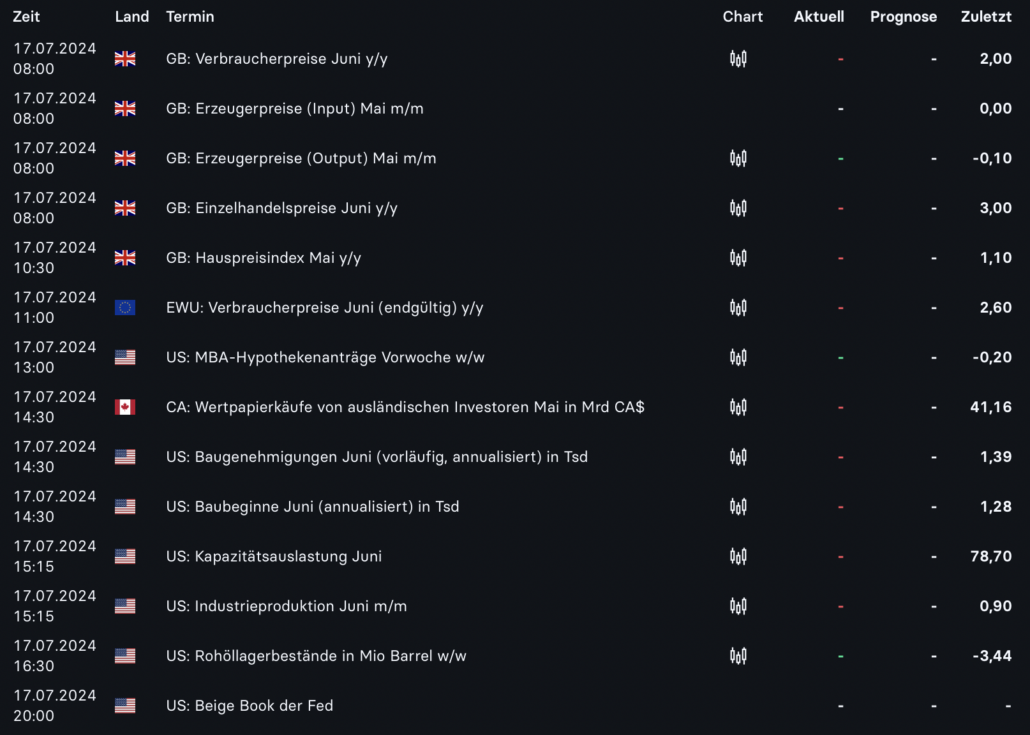 2024-07-17 Wirtschaftsdaten