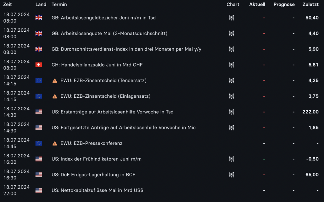 2024-07-18 Wirtschaftsdaten