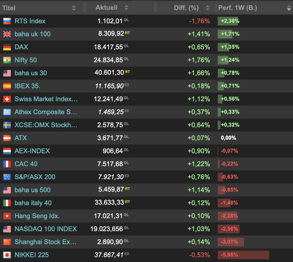 2024-07-27 Wochenranking Indizes