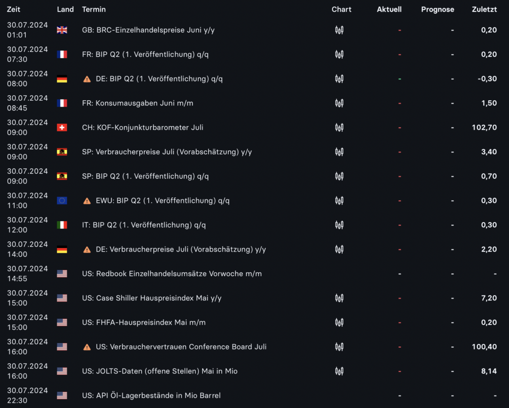 2024-07-30 Wirtschaftsdaten