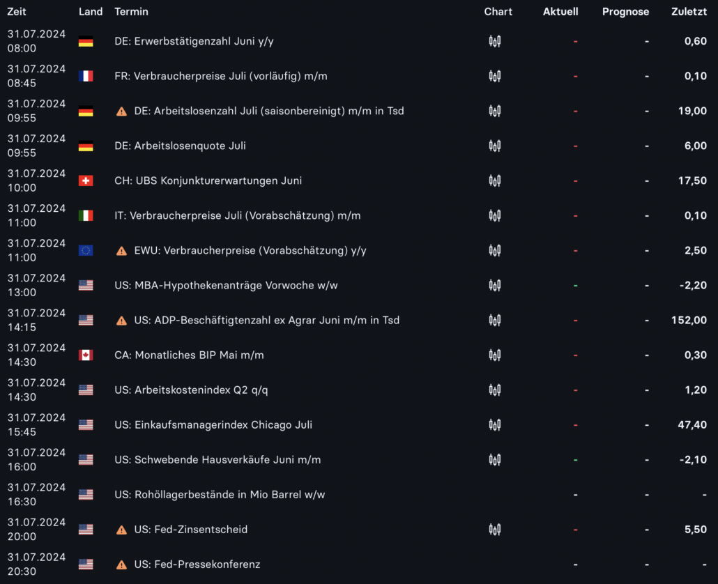 2024-07-31 Wirtschaftsdaten