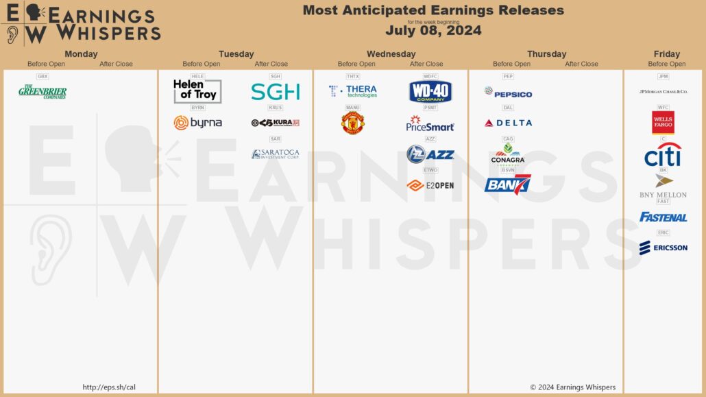 20240706 Earnings Wall Street KW28