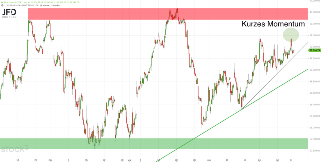 20240709 Dow Jones mittelfristig