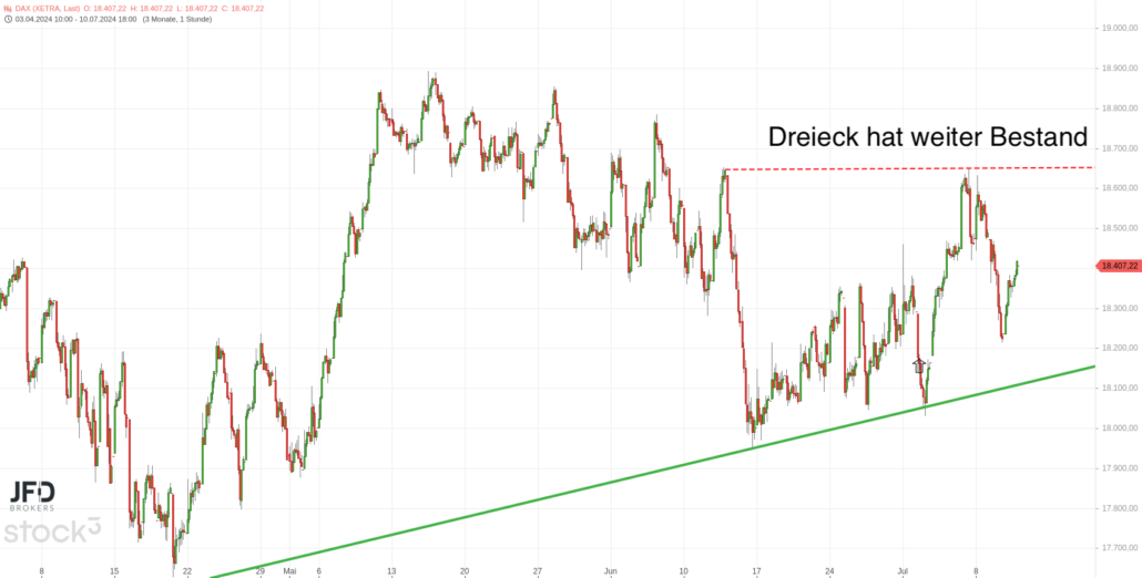 20240711 DAX Xetra Dreieck