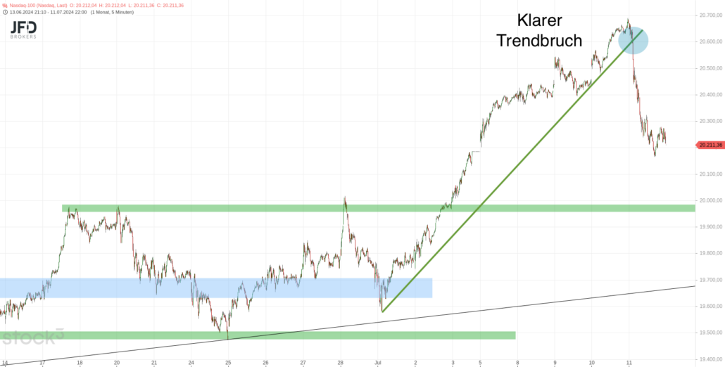 20240712 Nasdaq-100 Wochenverlauf