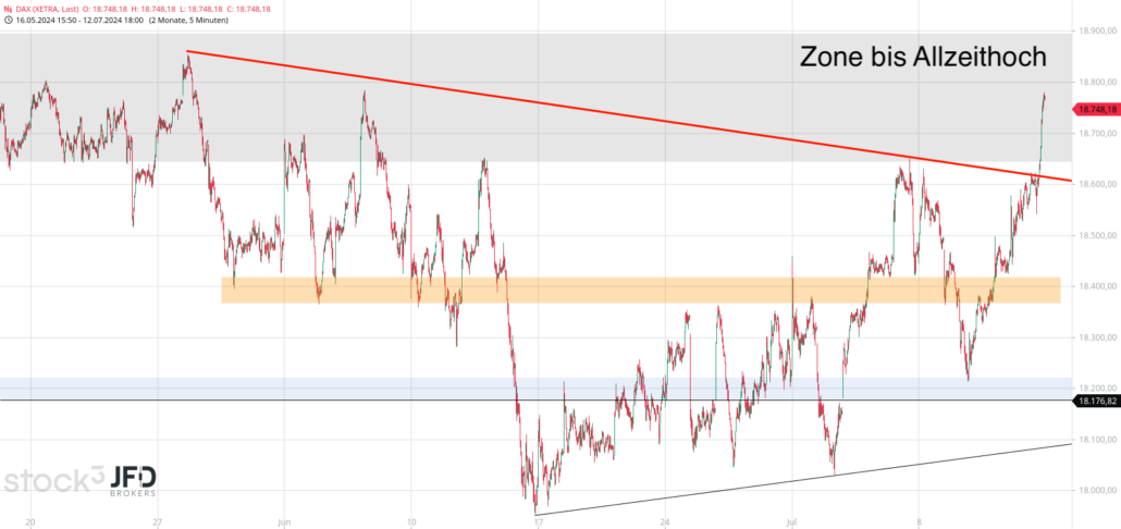 20240714 DAX XETRA Ausbruch2