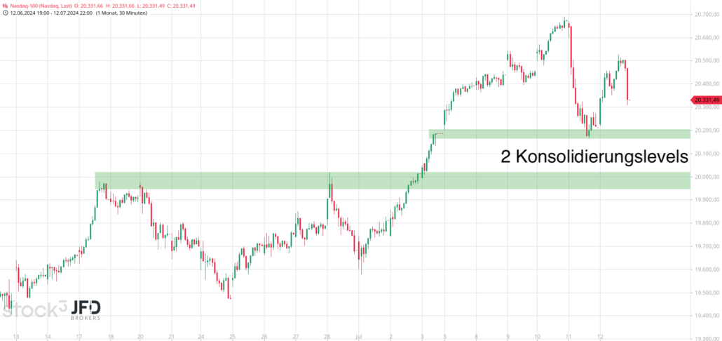 20240714 Nasdaq-100 Konsolidierung