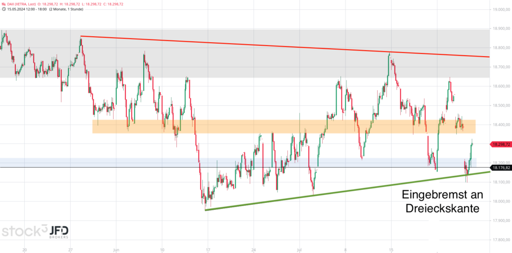 20240726 DAX Xetra Dreieck