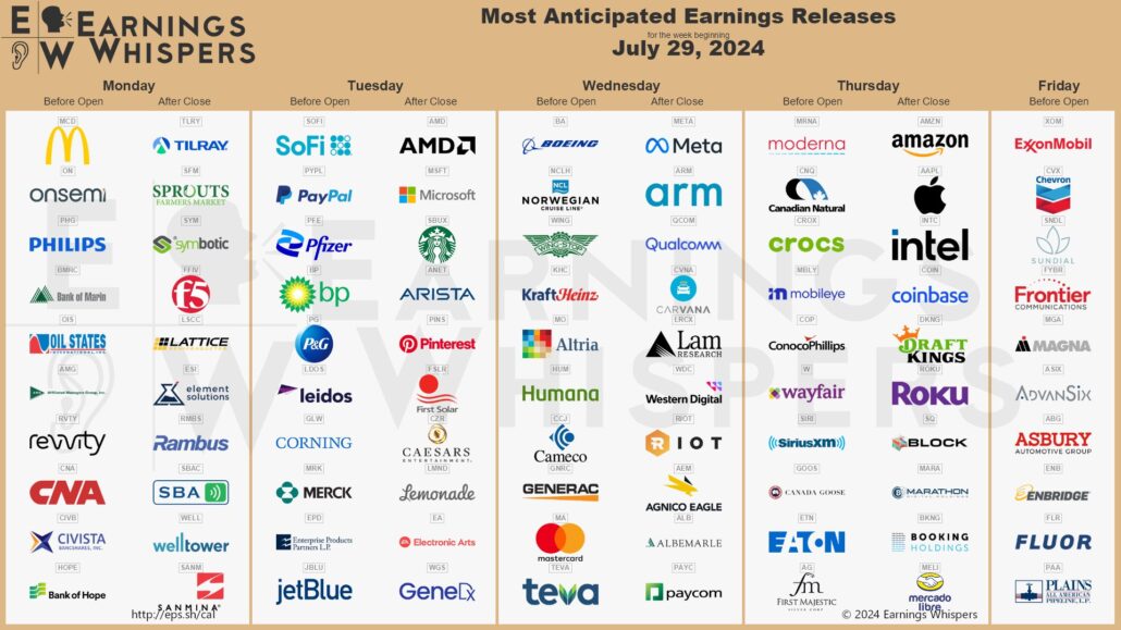 20240727 Earnings Wall Street KW31