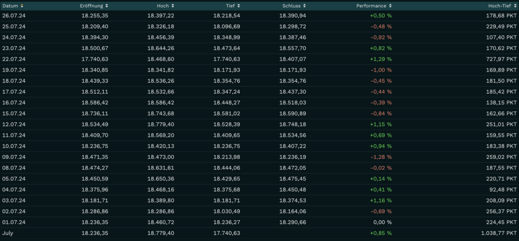 Handelstage Juli im DAX bis 2024-07-28