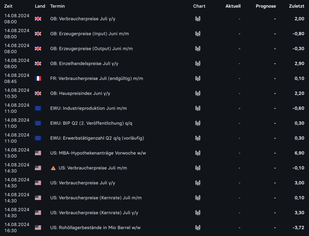 2024-08-14 Wirtschaftsdaten