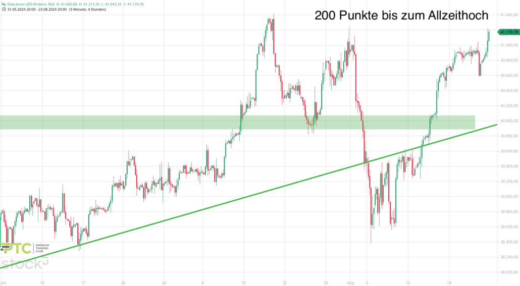 20240825 Dow Jones Big Picture