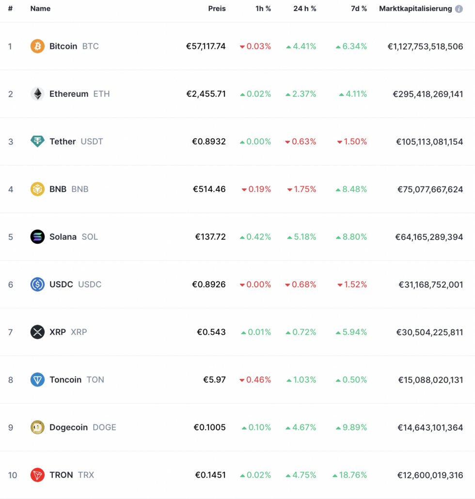 Top 10 Kryptos nach Market Cap am 2024-08-24