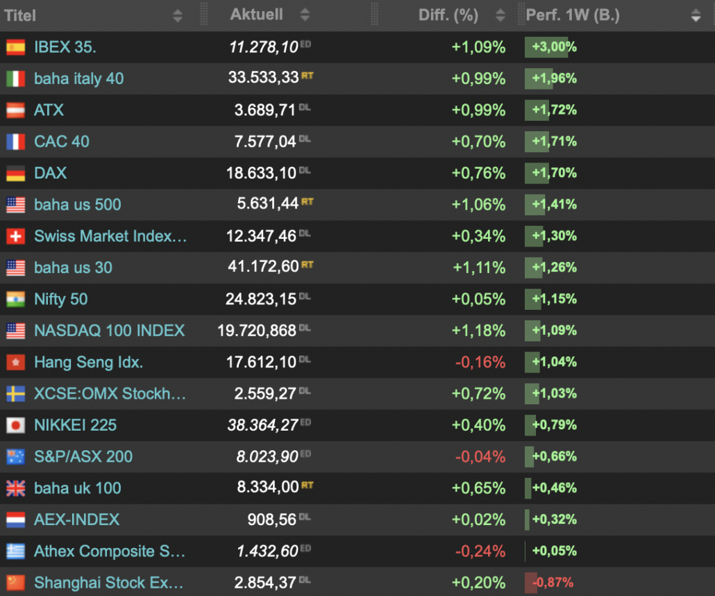 Indizes Ranking Börse bis 2024-08-24