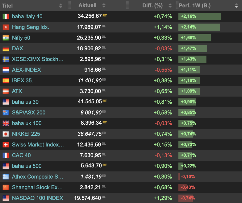 2024-08-31 Indizes Wochenranking Boerse