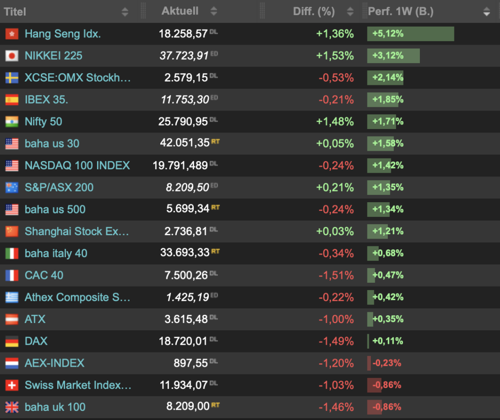 2024-09-21 Indizes Woche