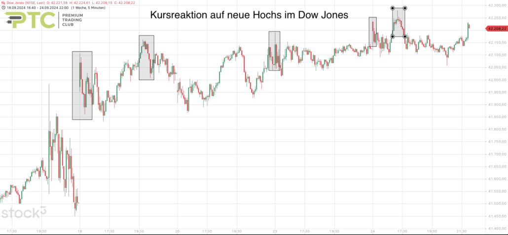 2024-09-25 Dow Jones Bereiche Allzeithochs