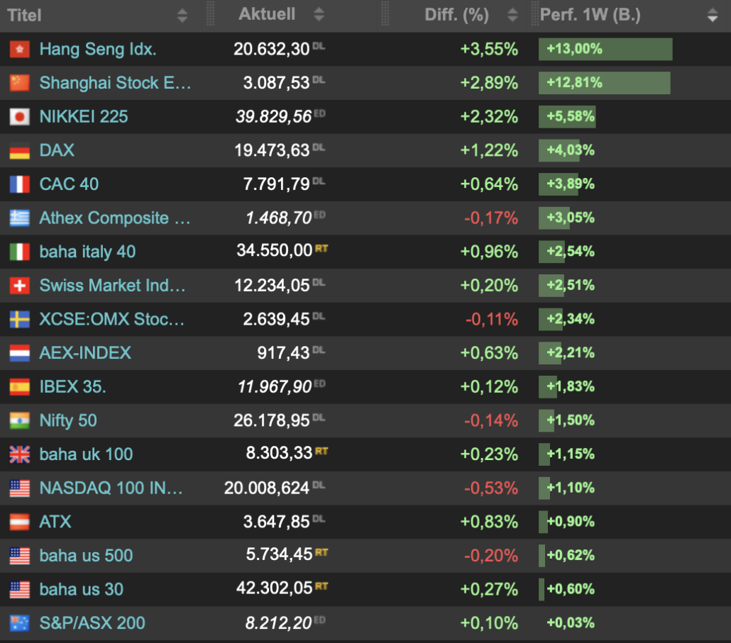 2024-09-28 Indizes Wochenranking