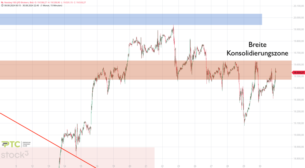 20240831 Nasdaq-100 Konsolidierung